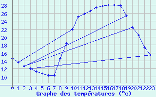 Courbe de tempratures pour Thoiras (30)