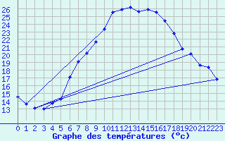 Courbe de tempratures pour Oberriet / Kriessern