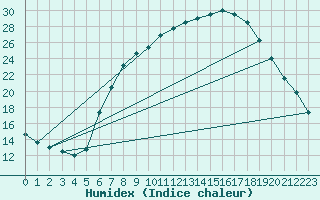 Courbe de l'humidex pour Idar-Oberstein