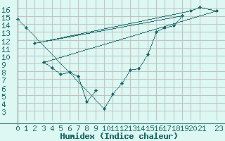 Courbe de l'humidex pour Cardston