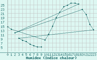 Courbe de l'humidex pour La Baeza (Esp)