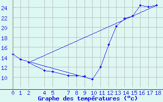 Courbe de tempratures pour Sacramento