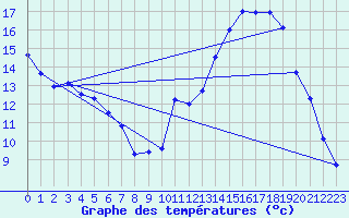 Courbe de tempratures pour Embrun (05)