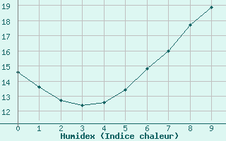 Courbe de l'humidex pour Nordkoster