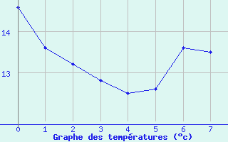 Courbe de tempratures pour Sand Heads