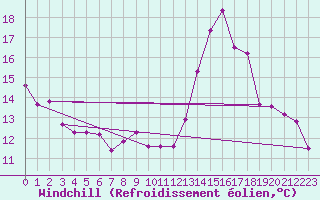 Courbe du refroidissement olien pour Embrun (05)
