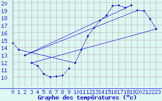 Courbe de tempratures pour Trappes (78)