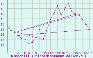 Courbe du refroidissement olien pour Dolembreux (Be)