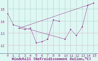 Courbe du refroidissement olien pour Berzme (07)