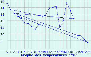 Courbe de tempratures pour Guret Grancher (23)