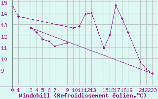Courbe du refroidissement olien pour Guret Grancher (23)
