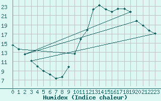 Courbe de l'humidex pour Guidel (56)