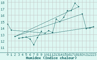 Courbe de l'humidex pour Mions (69)