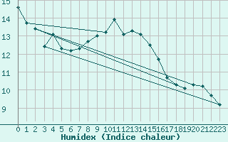 Courbe de l'humidex pour Aberdaron