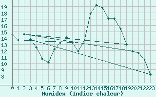 Courbe de l'humidex pour San Pablo de los Montes