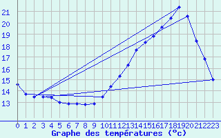 Courbe de tempratures pour Le Bourget (93)