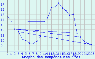 Courbe de tempratures pour Le Luc (83)