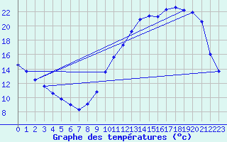 Courbe de tempratures pour Dax (40)