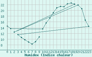 Courbe de l'humidex pour Dax (40)