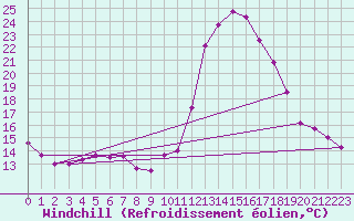 Courbe du refroidissement olien pour Taradeau (83)