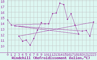 Courbe du refroidissement olien pour Ile Rousse (2B)