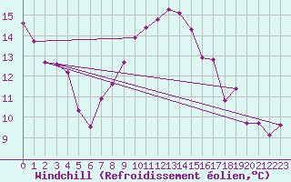 Courbe du refroidissement olien pour Hoogeveen Aws