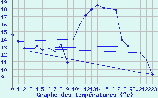 Courbe de tempratures pour Roujan (34)
