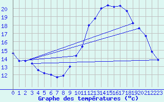 Courbe de tempratures pour Ste (34)