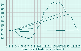 Courbe de l'humidex pour Ste (34)