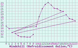 Courbe du refroidissement olien pour Angers-Beaucouz (49)