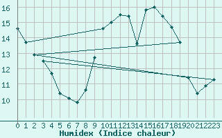 Courbe de l'humidex pour Tours (37)