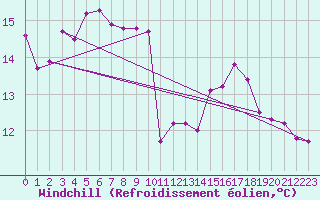Courbe du refroidissement olien pour Le Plessis-Belleville (60)