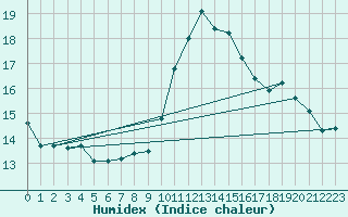 Courbe de l'humidex pour Cap Cpet (83)