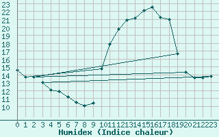 Courbe de l'humidex pour La Javie (04)