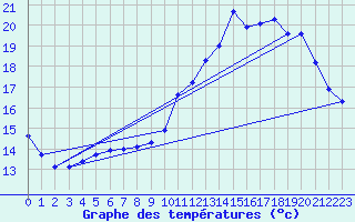 Courbe de tempratures pour Verneuil (78)