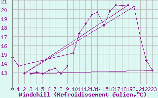 Courbe du refroidissement olien pour Goulles - Bagnard (19)