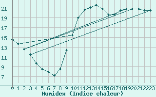 Courbe de l'humidex pour Connerr (72)