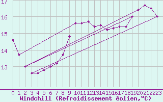 Courbe du refroidissement olien pour Courcouronnes (91)