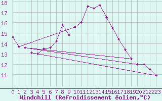 Courbe du refroidissement olien pour Simplon-Dorf