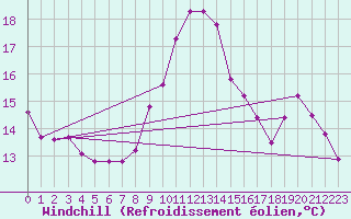 Courbe du refroidissement olien pour Thurey (71)