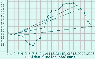 Courbe de l'humidex pour Millau (12)