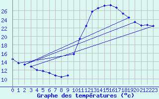 Courbe de tempratures pour Besanon (25)