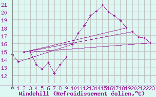 Courbe du refroidissement olien pour Cap Ferret (33)