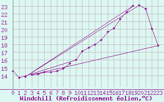 Courbe du refroidissement olien pour Pau (64)