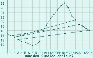 Courbe de l'humidex pour Bourg-Saint-Maurice (73)