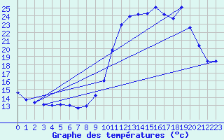 Courbe de tempratures pour Tthieu (40)