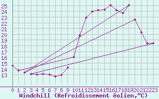 Courbe du refroidissement olien pour Tthieu (40)