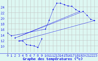 Courbe de tempratures pour Le Luc - Cannet des Maures (83)