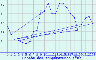 Courbe de tempratures pour Culdrose