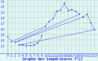 Courbe de tempratures pour Trgueux (22)